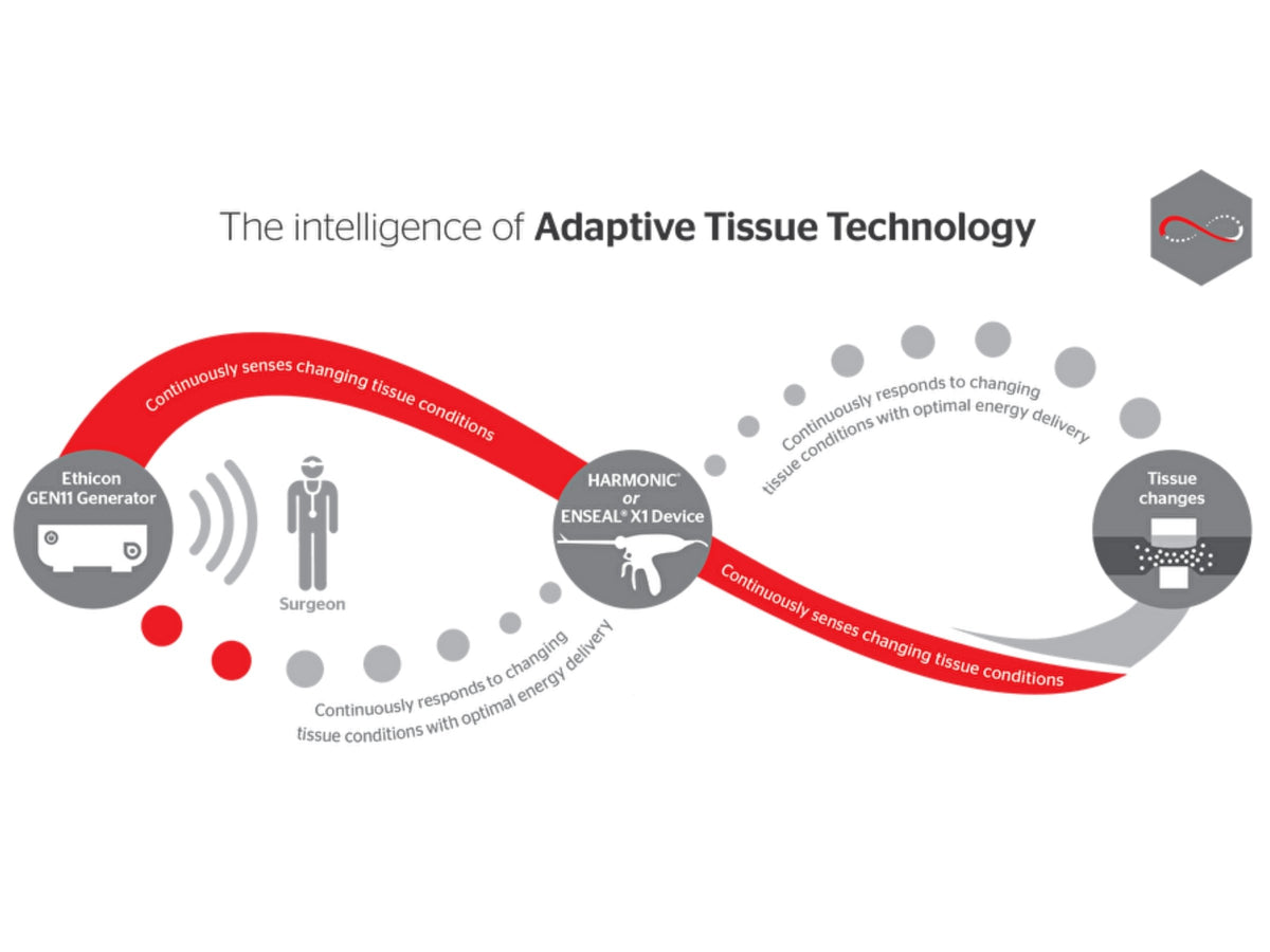 ETHICON GEN11 Generator